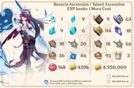 All the materials required to upgrade Rosaria to level 90 (Image via World of Teyvat)